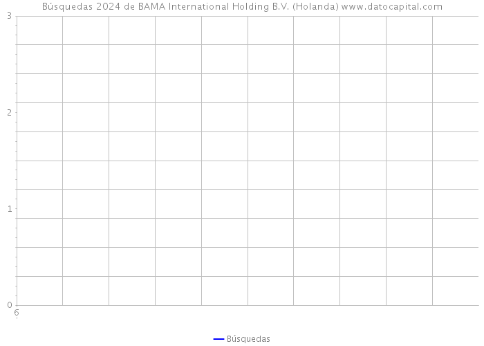 Búsquedas 2024 de BAMA International Holding B.V. (Holanda) 