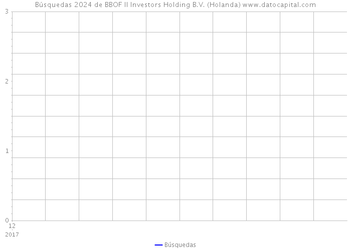 Búsquedas 2024 de BBOF II Investors Holding B.V. (Holanda) 