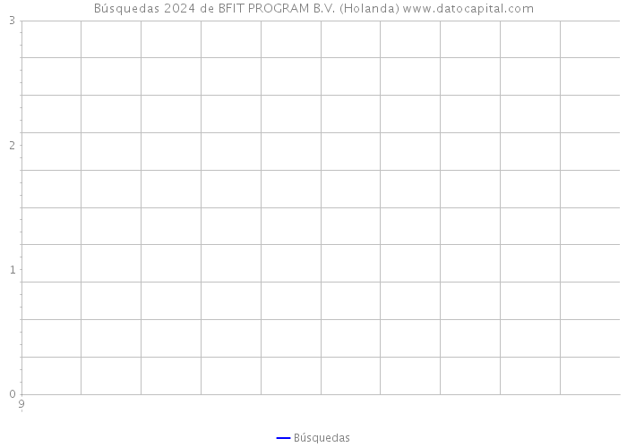 Búsquedas 2024 de BFIT PROGRAM B.V. (Holanda) 