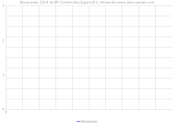 Búsquedas 2024 de BP Commodity Supply B.V. (Holanda) 