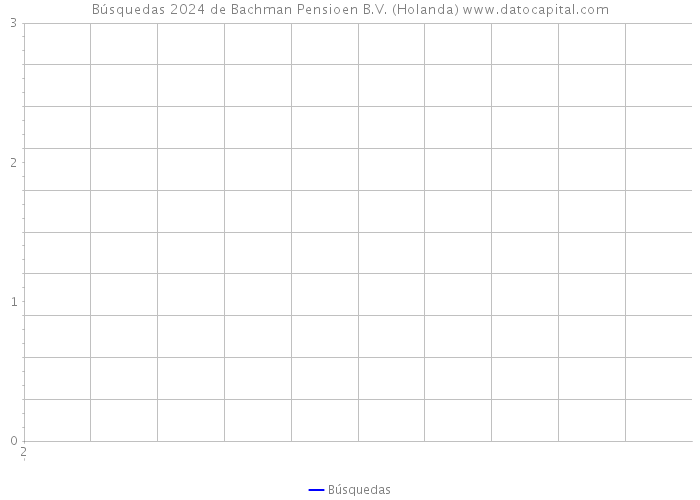 Búsquedas 2024 de Bachman Pensioen B.V. (Holanda) 