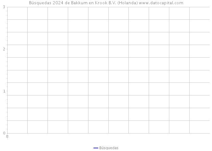 Búsquedas 2024 de Bakkum en Krook B.V. (Holanda) 