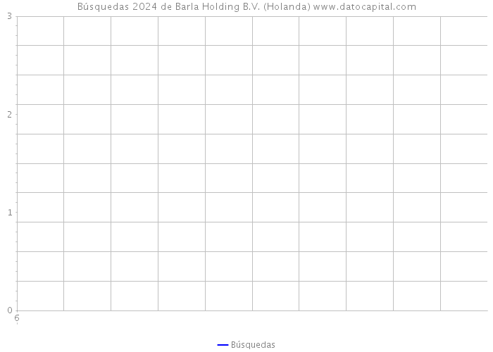 Búsquedas 2024 de Barla Holding B.V. (Holanda) 