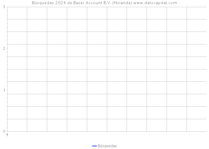 Búsquedas 2024 de Baser Account B.V. (Holanda) 