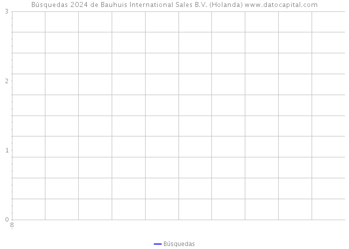 Búsquedas 2024 de Bauhuis International Sales B.V. (Holanda) 