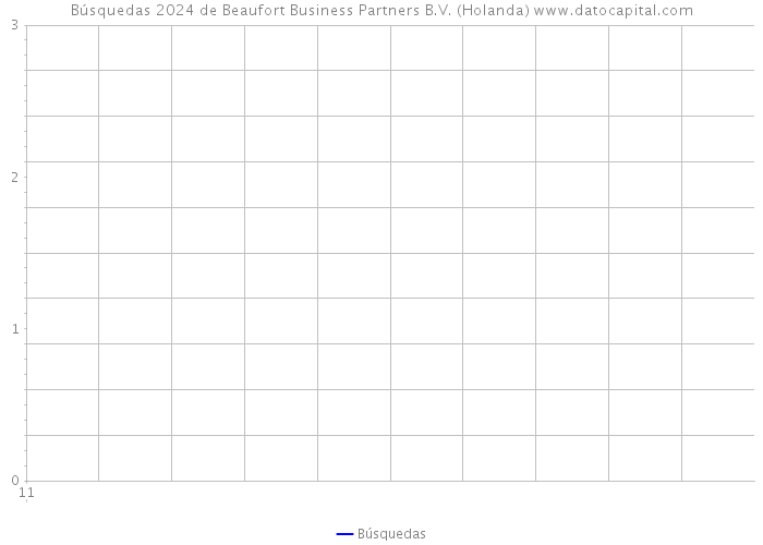 Búsquedas 2024 de Beaufort Business Partners B.V. (Holanda) 