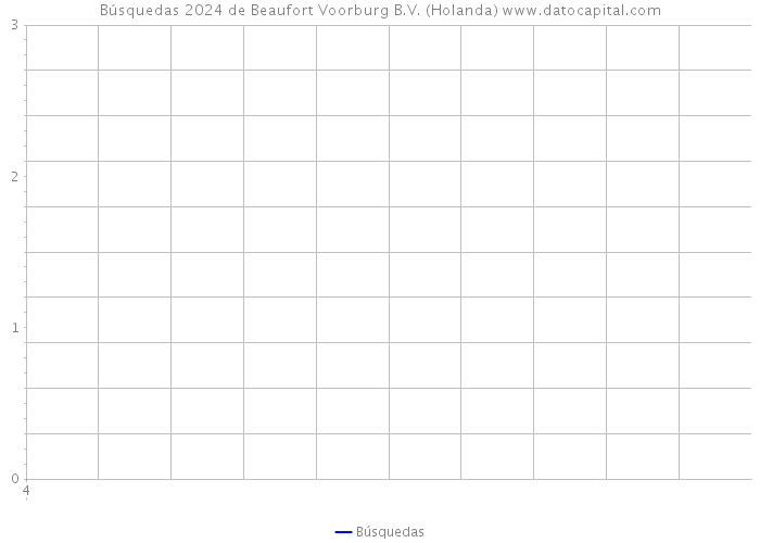 Búsquedas 2024 de Beaufort Voorburg B.V. (Holanda) 