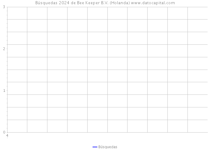 Búsquedas 2024 de Bee Keeper B.V. (Holanda) 