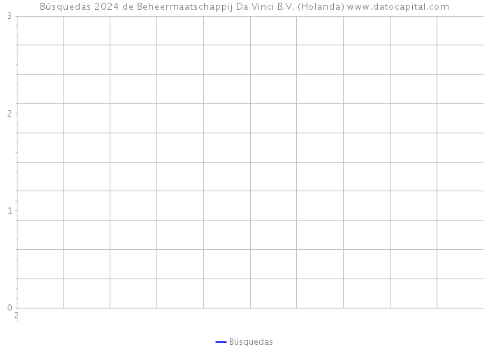 Búsquedas 2024 de Beheermaatschappij Da Vinci B.V. (Holanda) 