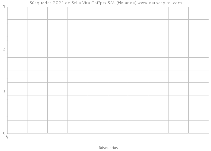 Búsquedas 2024 de Bella Vita Coffpts B.V. (Holanda) 