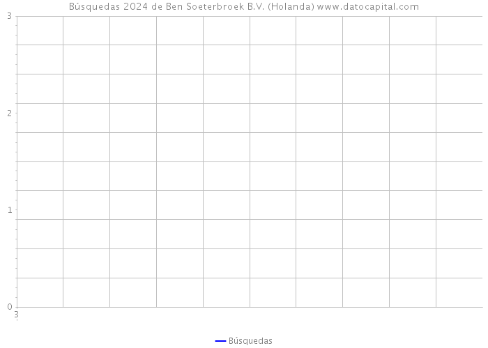 Búsquedas 2024 de Ben Soeterbroek B.V. (Holanda) 