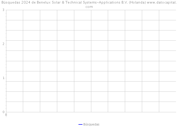 Búsquedas 2024 de Benelux Solar & Technical Systems-Applications B.V. (Holanda) 