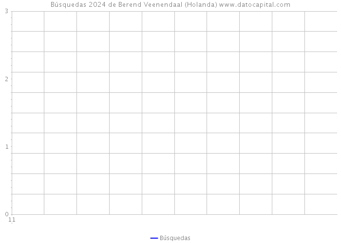 Búsquedas 2024 de Berend Veenendaal (Holanda) 