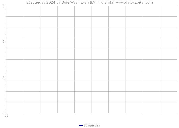 Búsquedas 2024 de Bete Waalhaven B.V. (Holanda) 