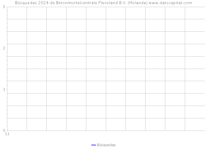 Búsquedas 2024 de Betonmortelcentrale Flevoland B.V. (Holanda) 