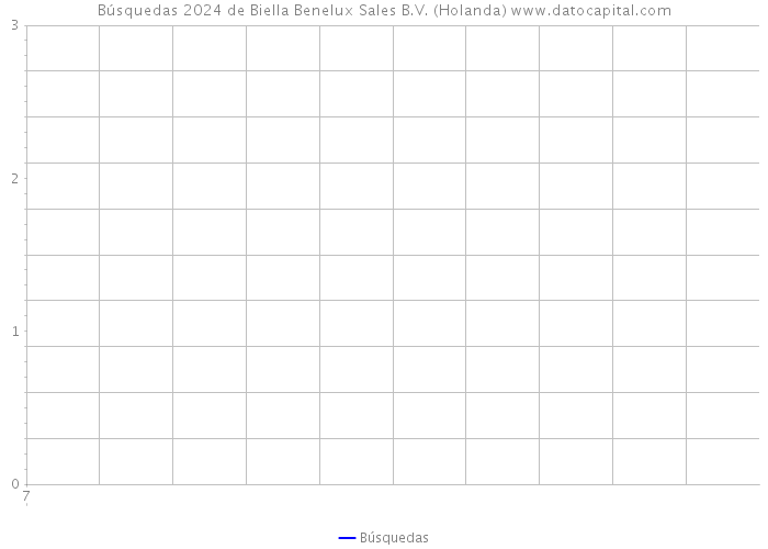 Búsquedas 2024 de Biella Benelux Sales B.V. (Holanda) 