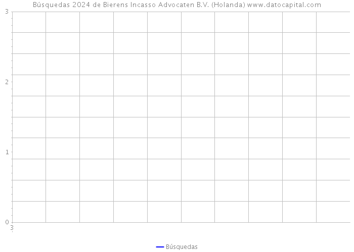 Búsquedas 2024 de Bierens Incasso Advocaten B.V. (Holanda) 