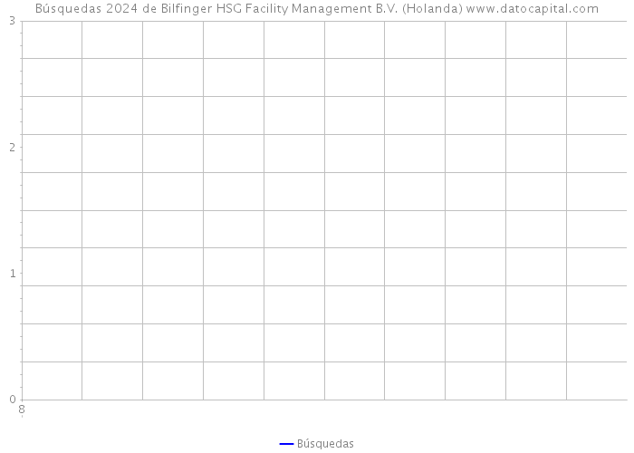 Búsquedas 2024 de Bilfinger HSG Facility Management B.V. (Holanda) 