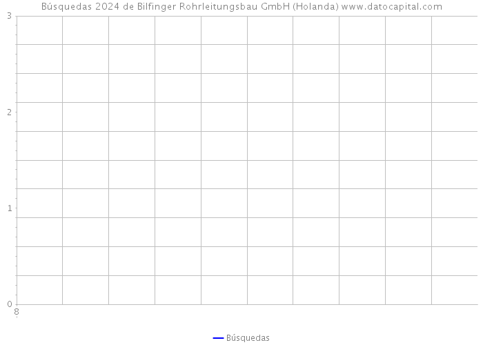 Búsquedas 2024 de Bilfinger Rohrleitungsbau GmbH (Holanda) 