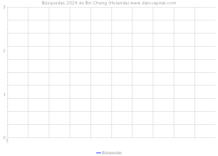 Búsquedas 2024 de Bin Cheng (Holanda) 