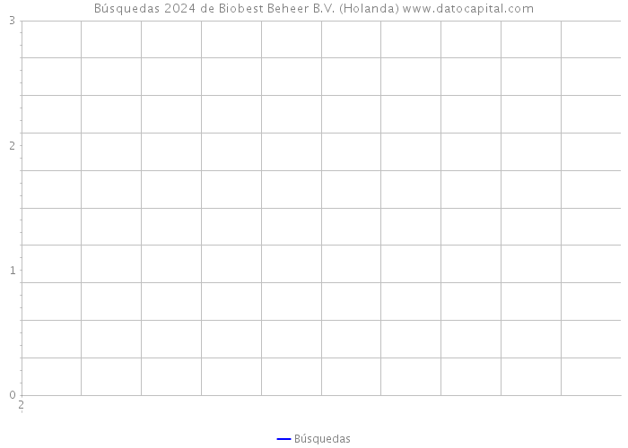 Búsquedas 2024 de Biobest Beheer B.V. (Holanda) 
