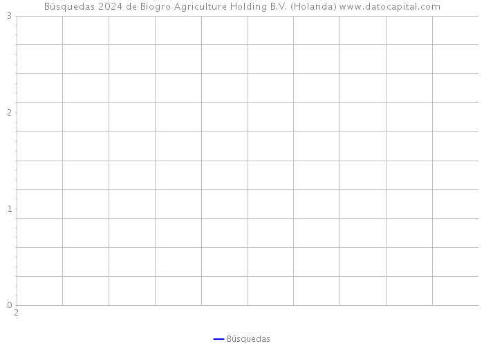 Búsquedas 2024 de Biogro Agriculture Holding B.V. (Holanda) 