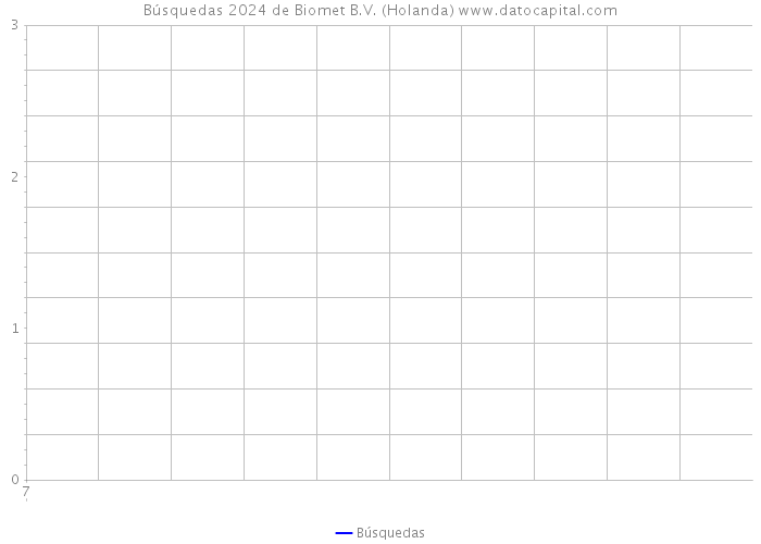 Búsquedas 2024 de Biomet B.V. (Holanda) 