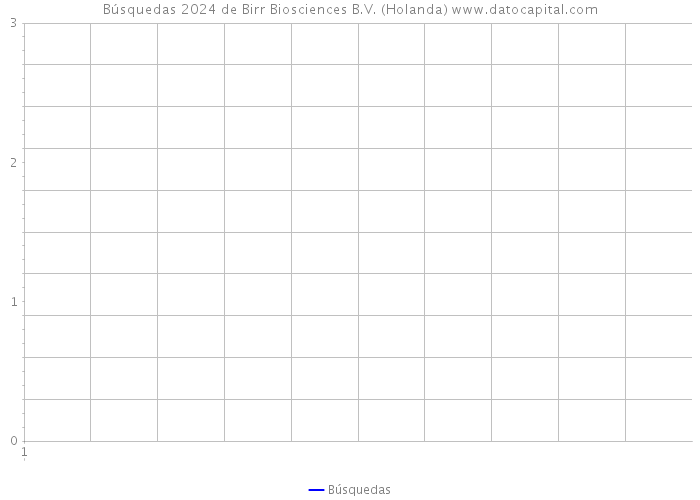 Búsquedas 2024 de Birr Biosciences B.V. (Holanda) 