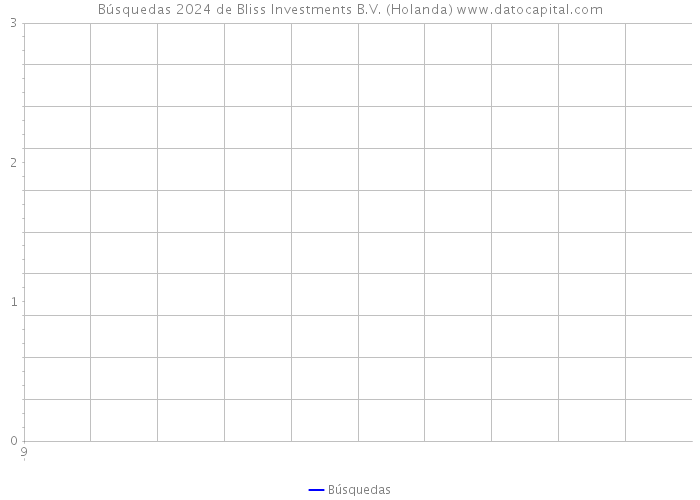 Búsquedas 2024 de Bliss Investments B.V. (Holanda) 