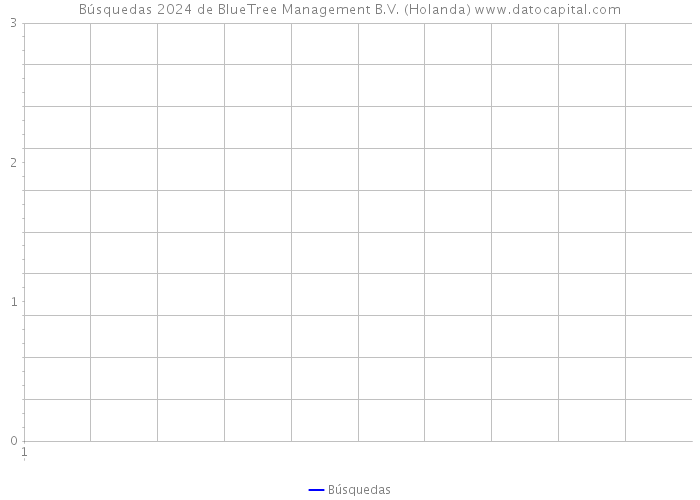 Búsquedas 2024 de BlueTree Management B.V. (Holanda) 