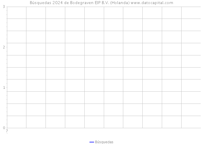 Búsquedas 2024 de Bodegraven EIP B.V. (Holanda) 