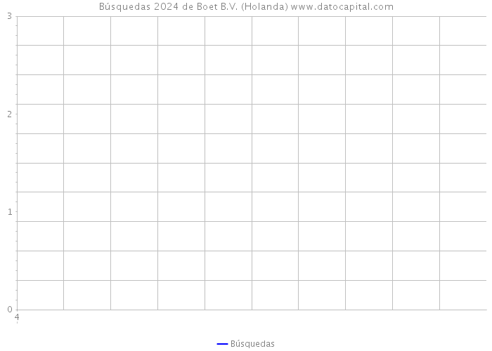 Búsquedas 2024 de Boet B.V. (Holanda) 