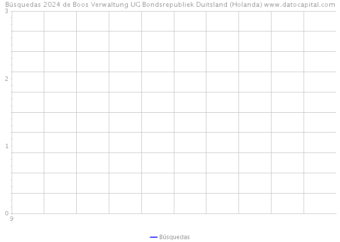 Búsquedas 2024 de Boos Verwaltung UG Bondsrepubliek Duitsland (Holanda) 