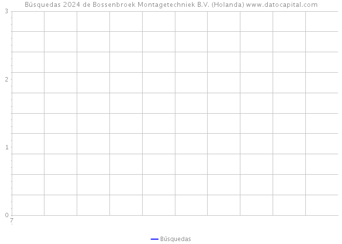 Búsquedas 2024 de Bossenbroek Montagetechniek B.V. (Holanda) 