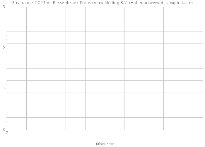 Búsquedas 2024 de Bossenbroek Projectontwikkeling B.V. (Holanda) 