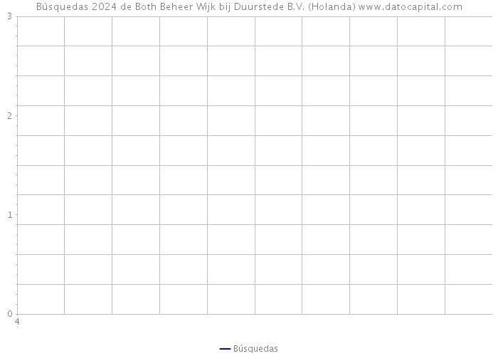 Búsquedas 2024 de Both Beheer Wijk bij Duurstede B.V. (Holanda) 