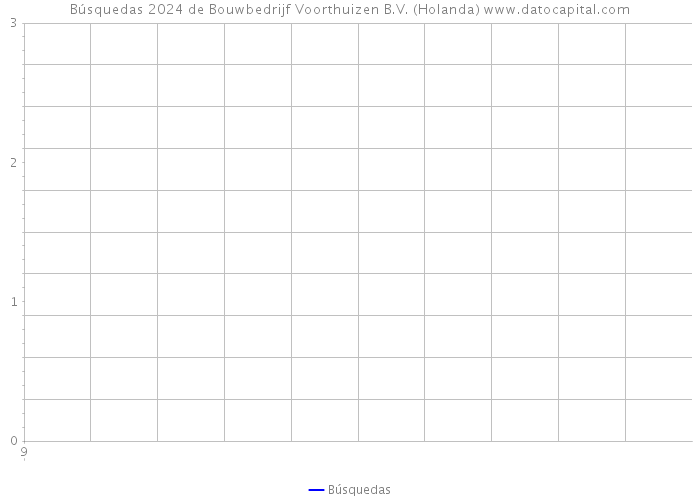 Búsquedas 2024 de Bouwbedrijf Voorthuizen B.V. (Holanda) 