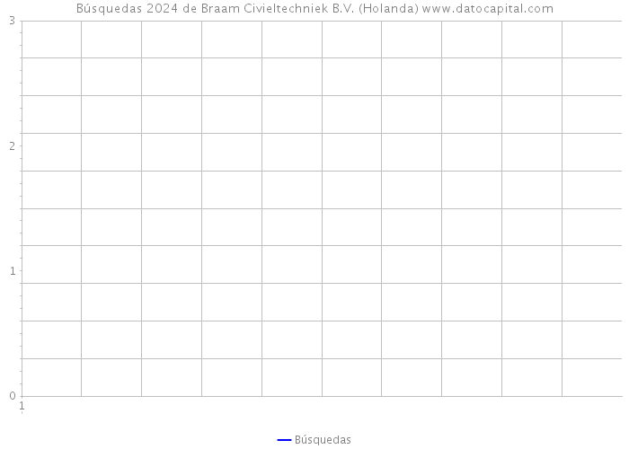 Búsquedas 2024 de Braam Civieltechniek B.V. (Holanda) 