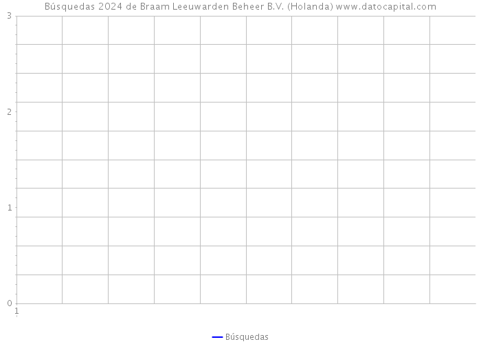 Búsquedas 2024 de Braam Leeuwarden Beheer B.V. (Holanda) 