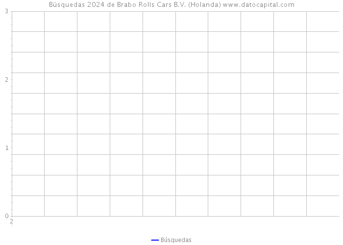 Búsquedas 2024 de Brabo Rolls Cars B.V. (Holanda) 