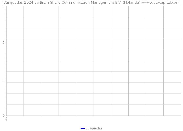 Búsquedas 2024 de Brain Share Communication Management B.V. (Holanda) 