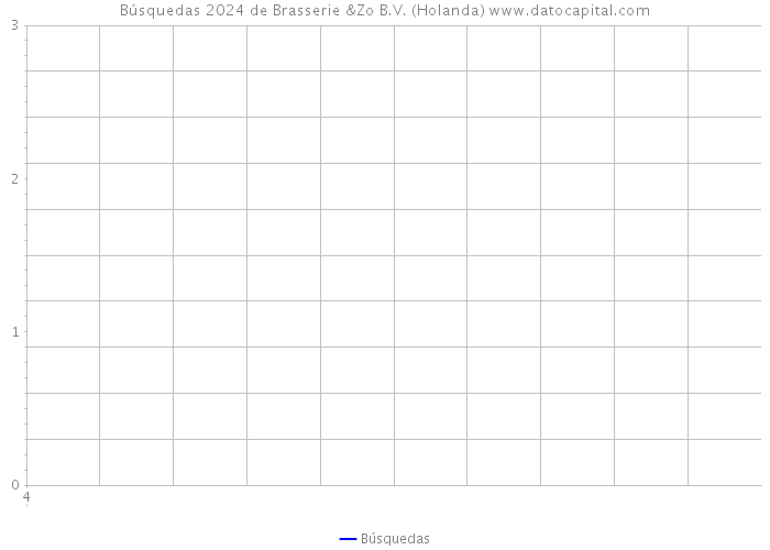 Búsquedas 2024 de Brasserie &Zo B.V. (Holanda) 