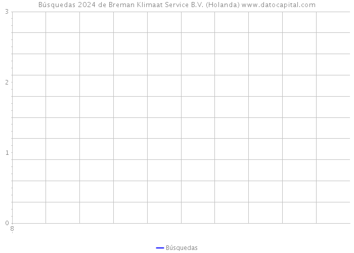 Búsquedas 2024 de Breman Klimaat Service B.V. (Holanda) 