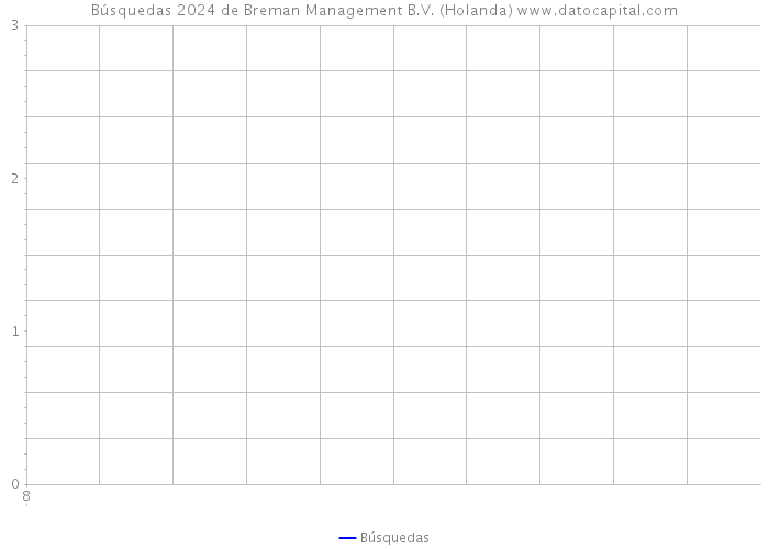 Búsquedas 2024 de Breman Management B.V. (Holanda) 