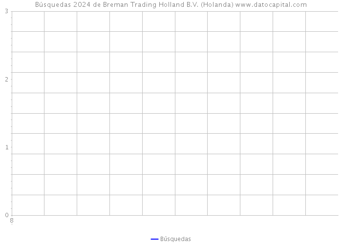 Búsquedas 2024 de Breman Trading Holland B.V. (Holanda) 