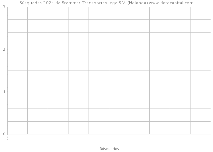 Búsquedas 2024 de Bremmer Transportcollege B.V. (Holanda) 