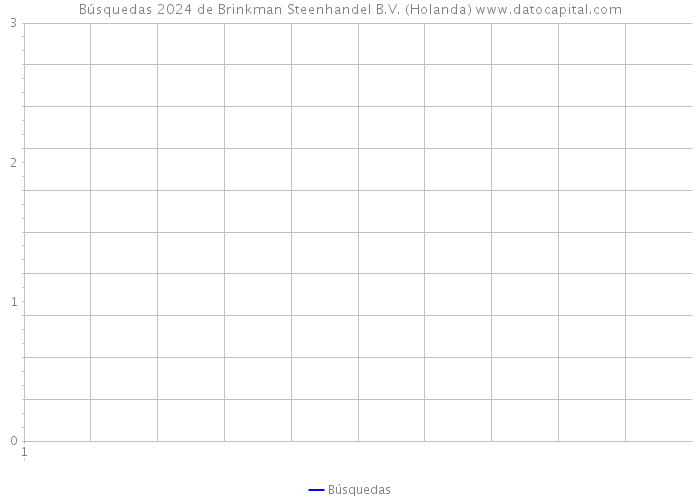 Búsquedas 2024 de Brinkman Steenhandel B.V. (Holanda) 