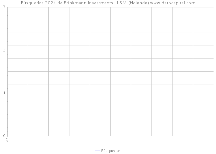 Búsquedas 2024 de Brinkmann Investments III B.V. (Holanda) 
