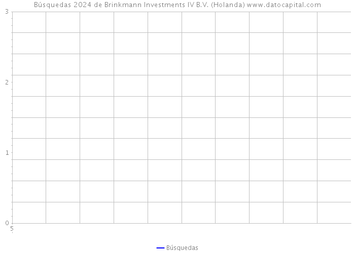 Búsquedas 2024 de Brinkmann Investments IV B.V. (Holanda) 