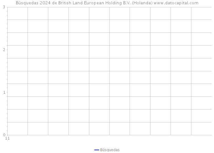 Búsquedas 2024 de British Land European Holding B.V. (Holanda) 